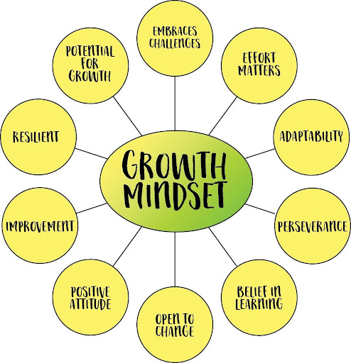 Growth Mindset